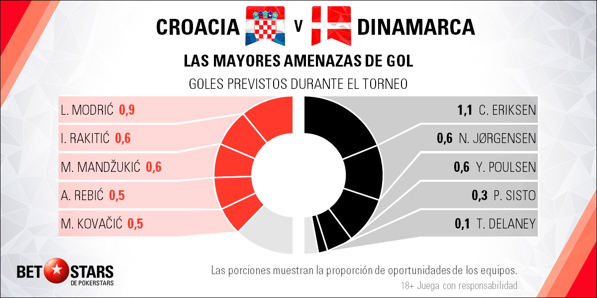 BetStars Croacia vs Dinamarca 05 Betstars, Croacia vs Dinamarca, pronosticos deportivos, Mundial Rusia 2018, clasificacion mundial 2018, grupos mundial 2018, mundial rusia 2018 calendario, clasificacion mundial 2018 europa, mundial 2018 clasificacion, clasificatorias rusia 2018, grupos del mundial 2018, tabla de posiciones eliminatorias rusia 2018, eliminatorias rusia 2018 europa, clasificación mundial rusia 2018,